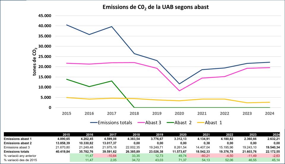 Gràfic d'evolució de les emissions de CO2 de la UAB