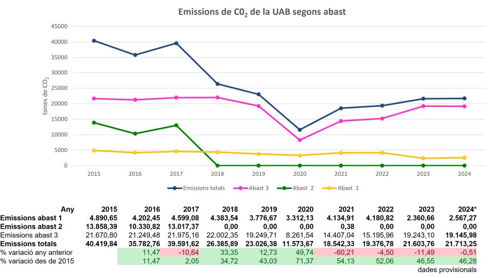 Gràfic d'evolució de les emissions de CO2 de la UAB