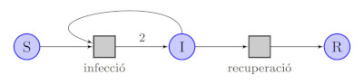 Model SIR amb xarxes de Petri