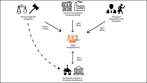 Districtes Industrials i enclavaments migratoris