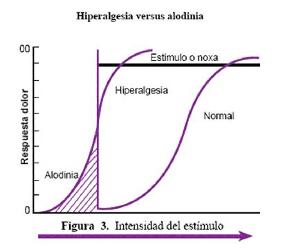 Intensitat de dolor visceral
