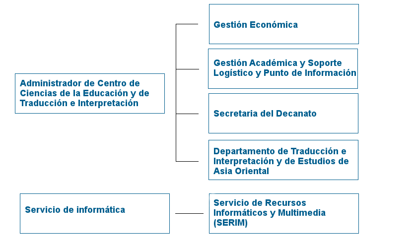 Estructura Administrativa 