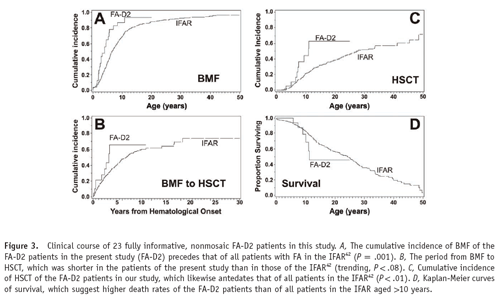 Descrites les mutacions d'un gen que provoquen anèmia de Fanconi