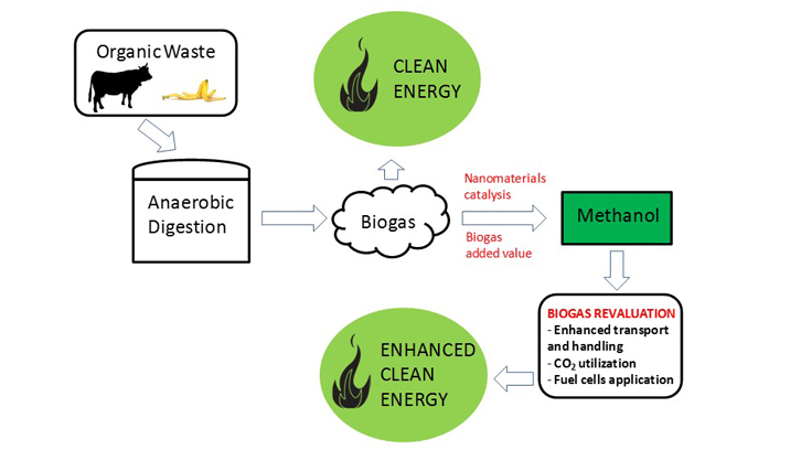 biogasmetanol