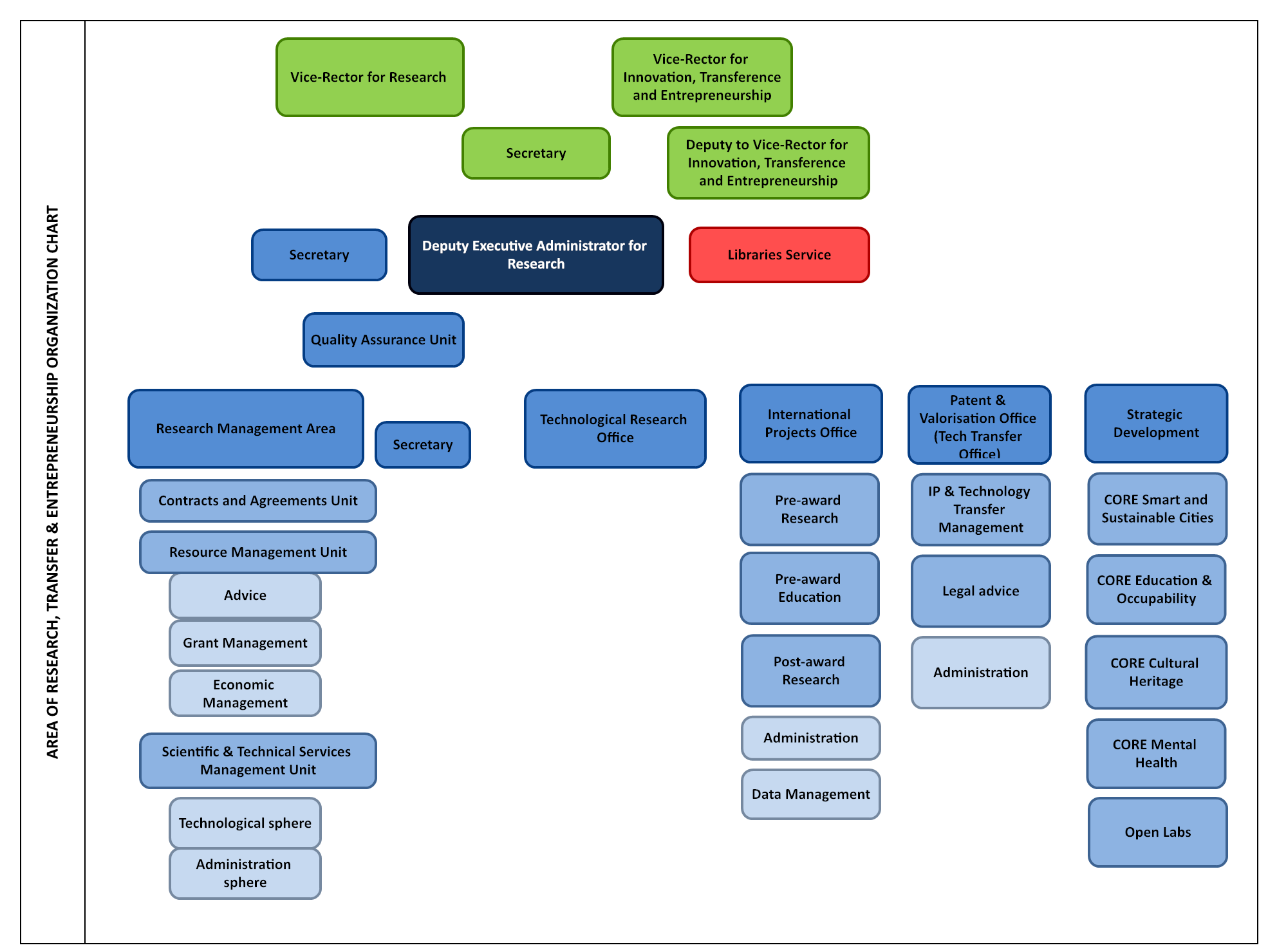 Area of Research, Innovation and Transfer organisation chart