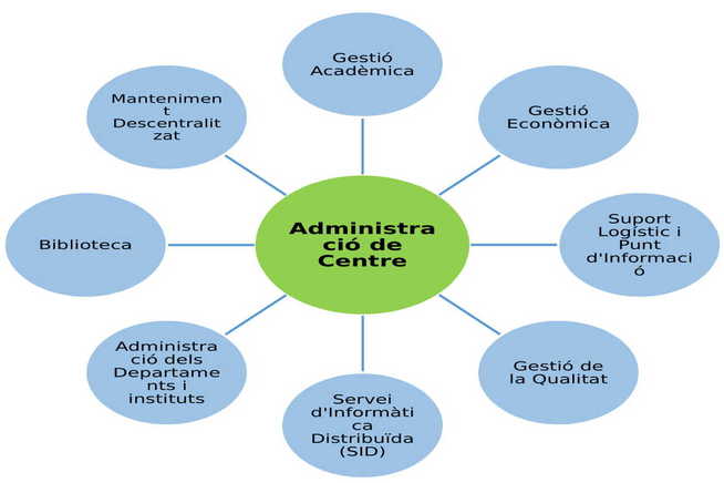 Estructura administrativa