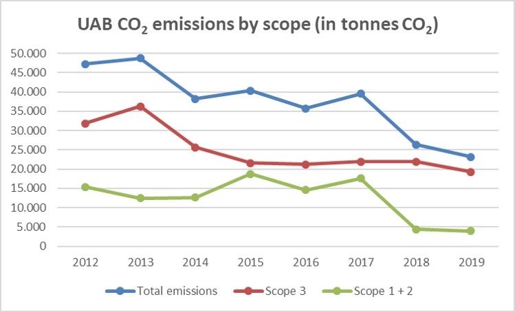 Gràfic d'evolució de les emissions de CO2 de la UAB