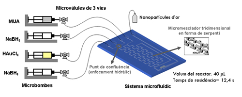 Materials ceràmics per a síntesi de nanopartícules