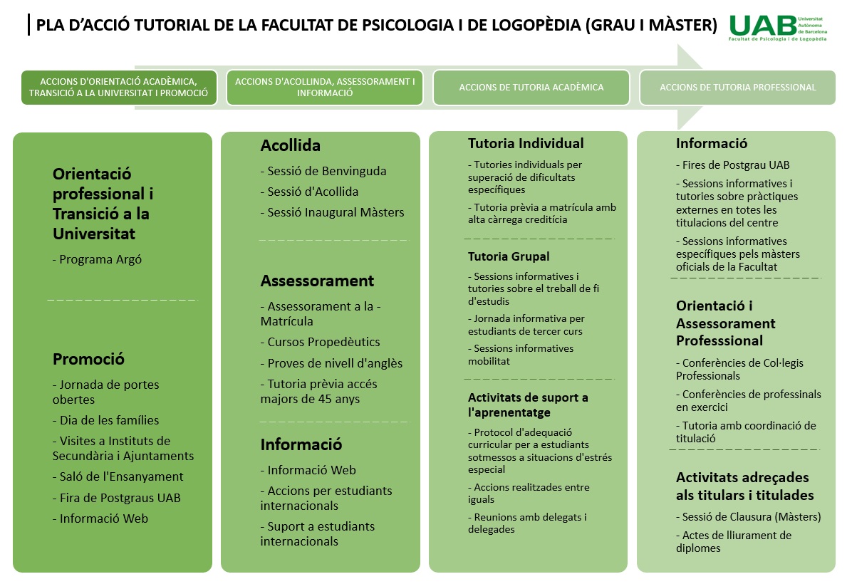 Pla d'Acció Tutorial