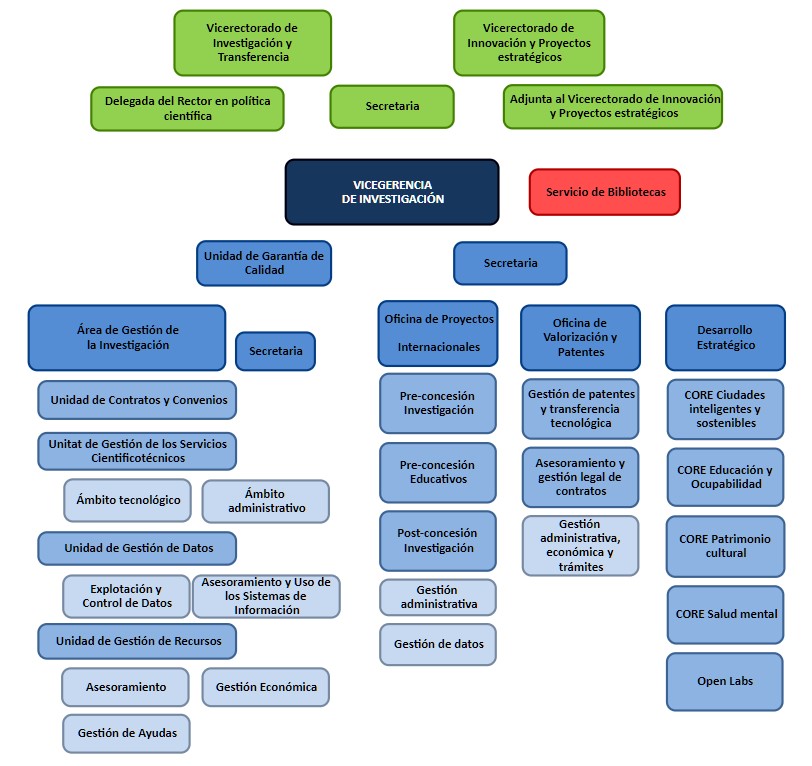Organigrama del Área de Investigación y Transferencia