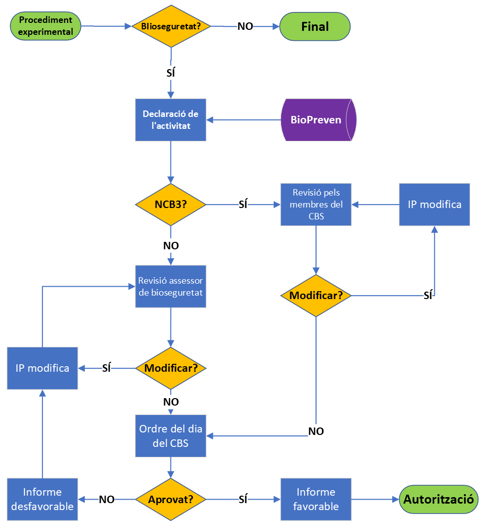 diagrama flux presentació avaluació riscos al CBS
