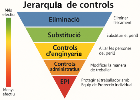 Jerarquia del control de riscos