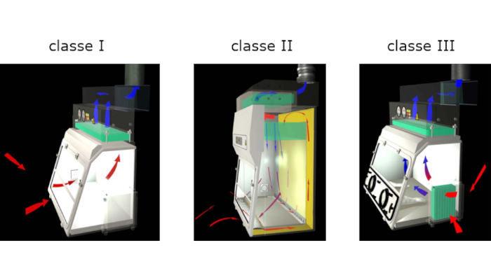 tipus de cabines de bioseguretat