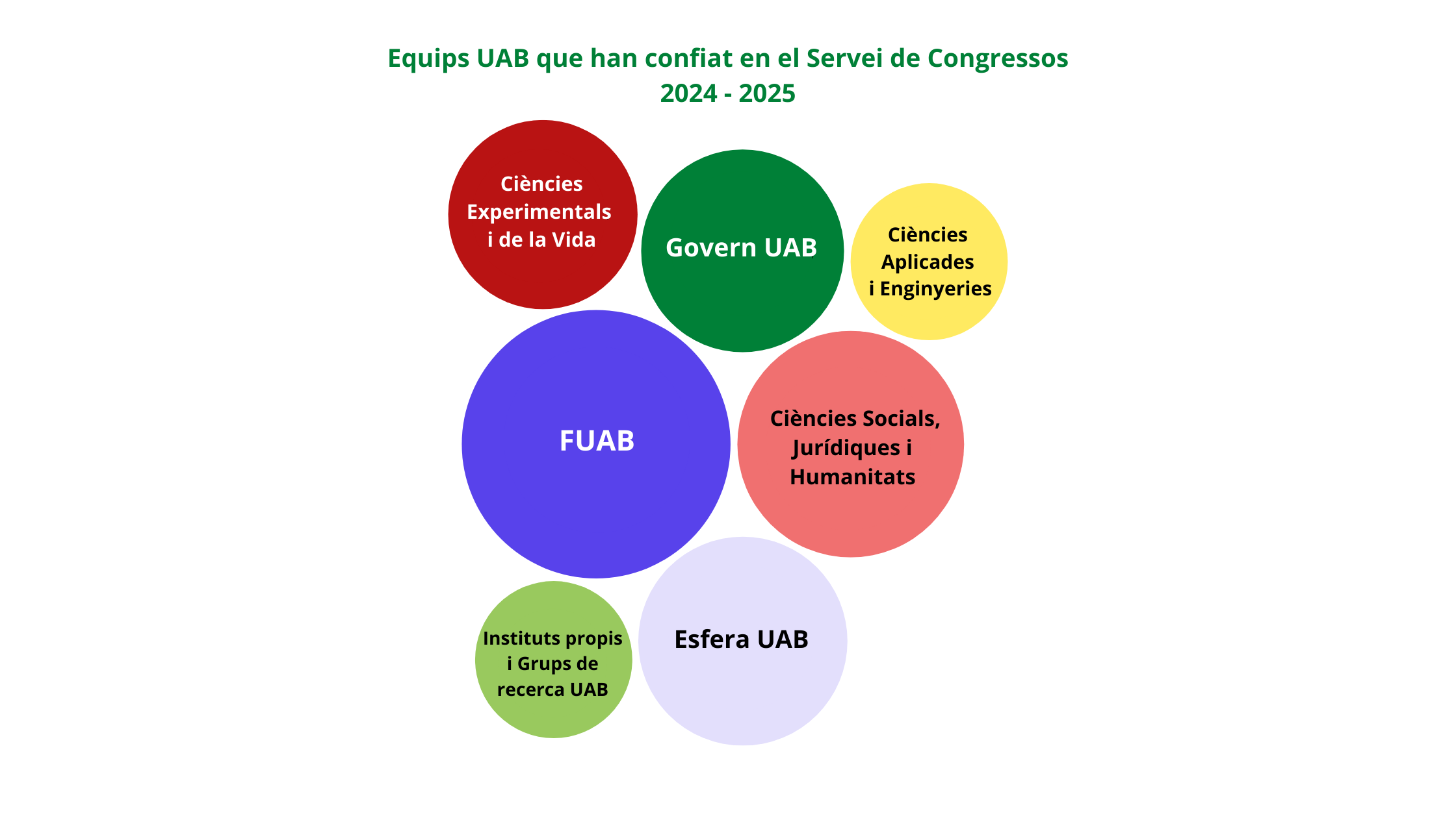 Diagrama de nombre d'assessoraments a clients UAB 2024-2025