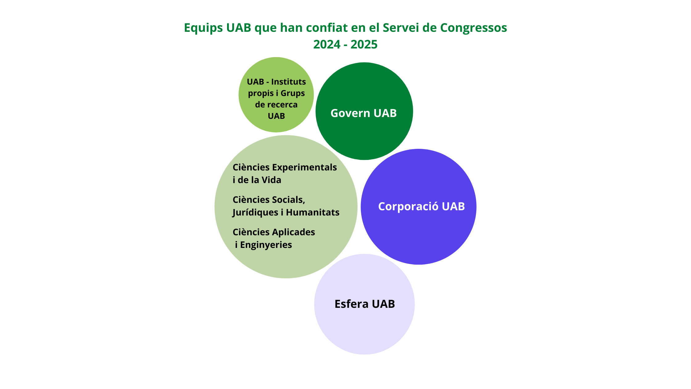 Diagrama de nombre d'assessoraments a clients UAB 2024-2025