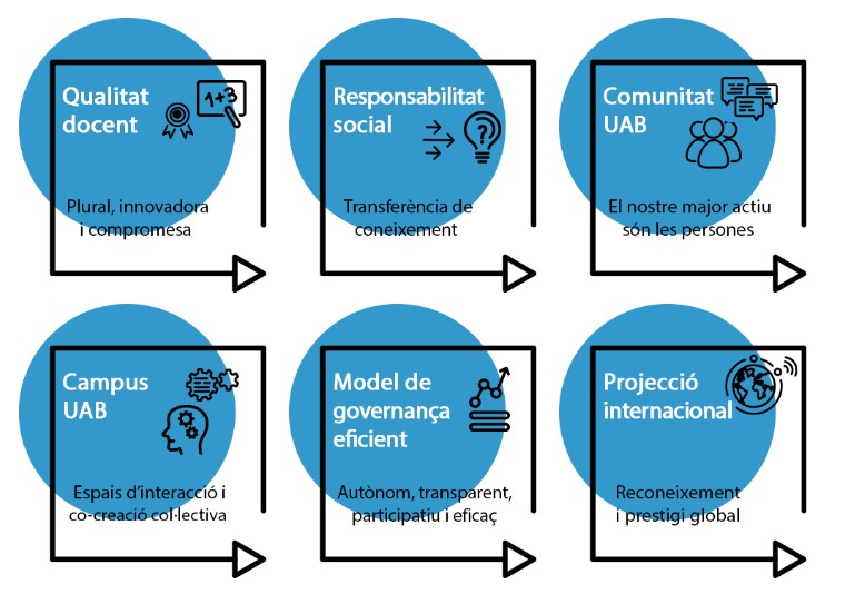 Pla estratègic de la UAB del 2018 al 2023