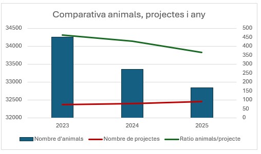 Comparativa animals, projectes i any