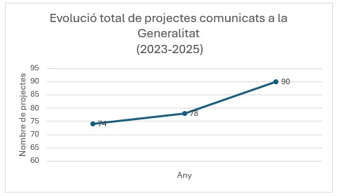 Evolució total de projectes comunicats a la Generalitat (2015-2025)