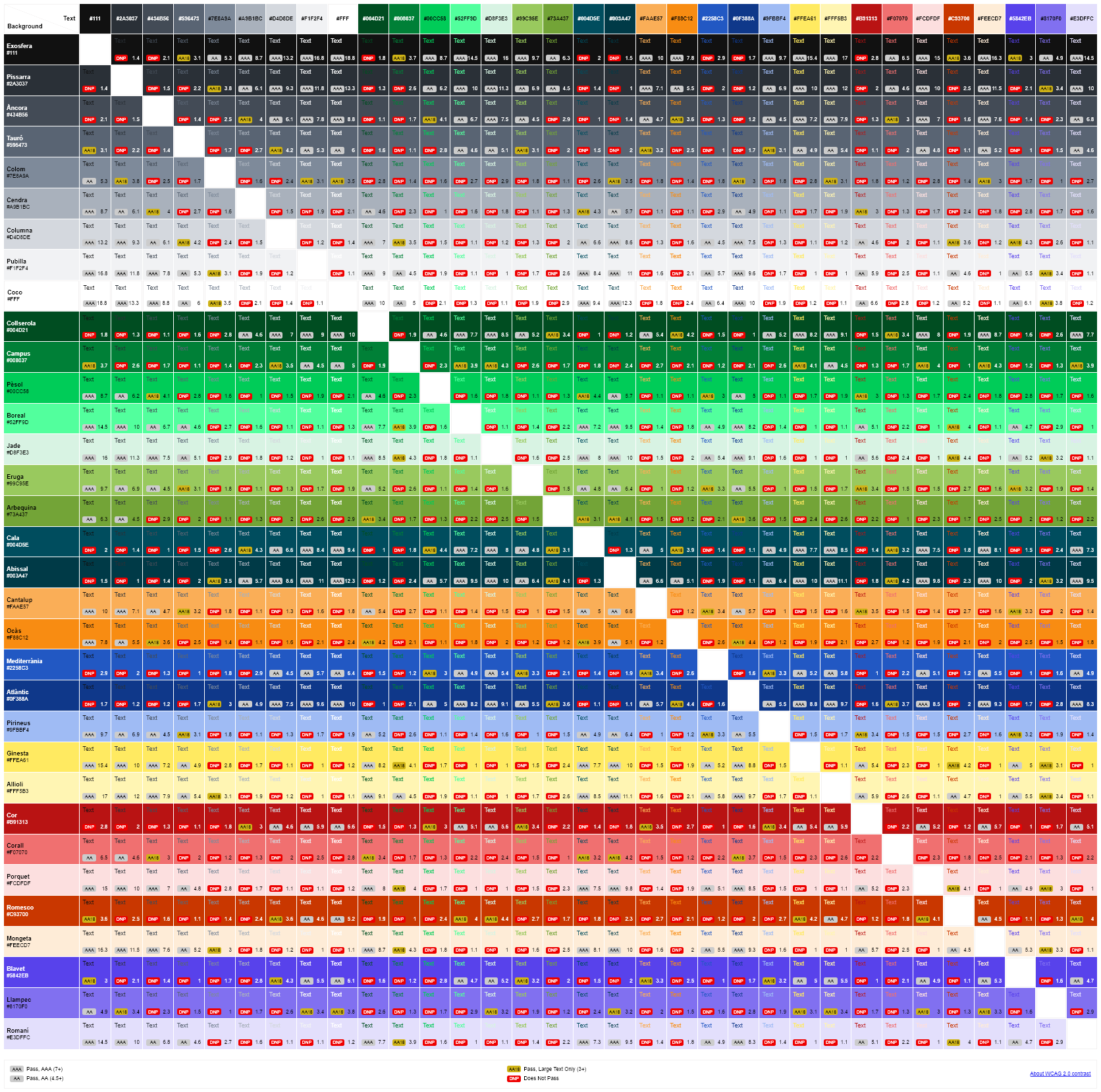 L'eina Contrast Grid (enllaç) ens permet veure quines combinacions de color compleixen els estàndards d'accessibilitat.