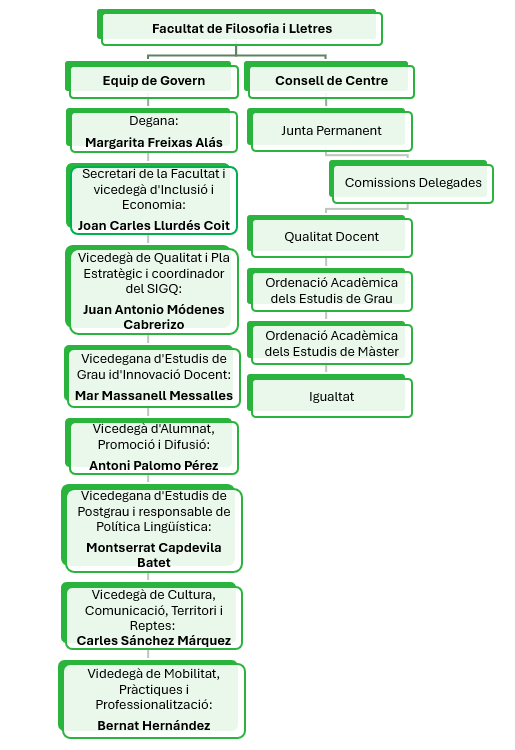 Organigrama FFiL