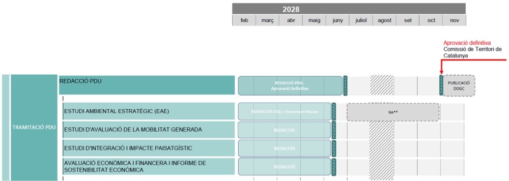 Cronograma Fase III de planificació del PDU