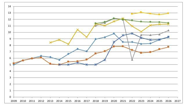 Gràfic d’evolució de les notes de tall de les titulacions de la Facultat de Ciències Polítiques i de Sociologia