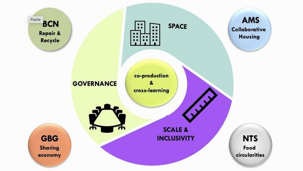 Innovacio circular