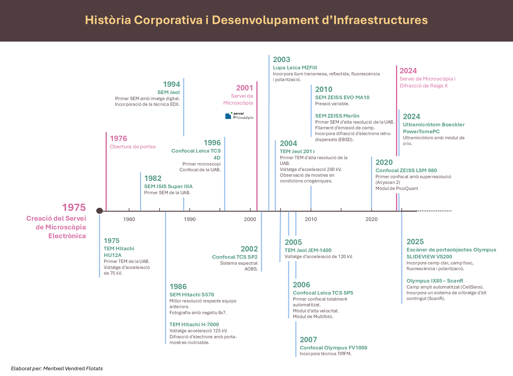 Línia temporal que mostra la història corporativa i el desenvolupament d'infraestructures