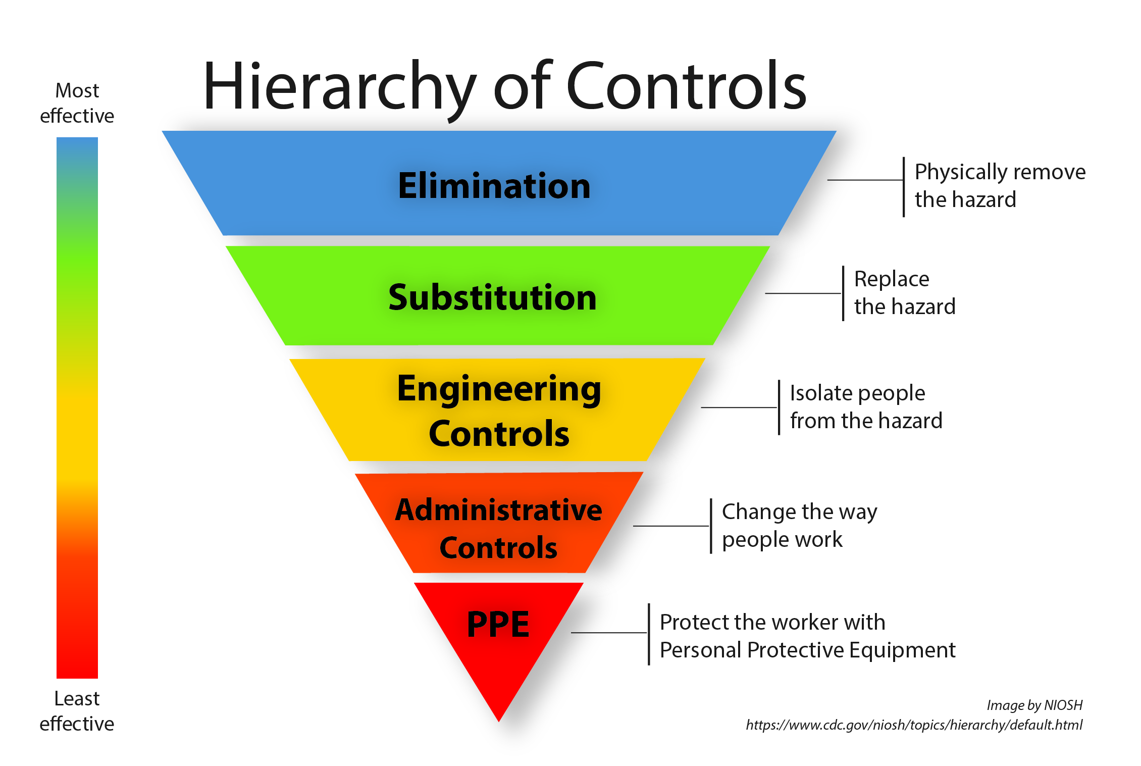 hierarchy of risk controls