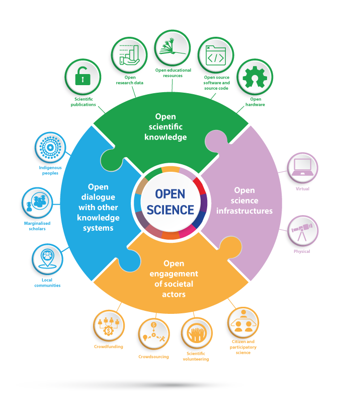 Open Science diagram