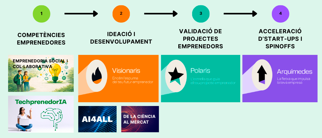 Imatgte d etots els rpogrames d'Emprèn UAB