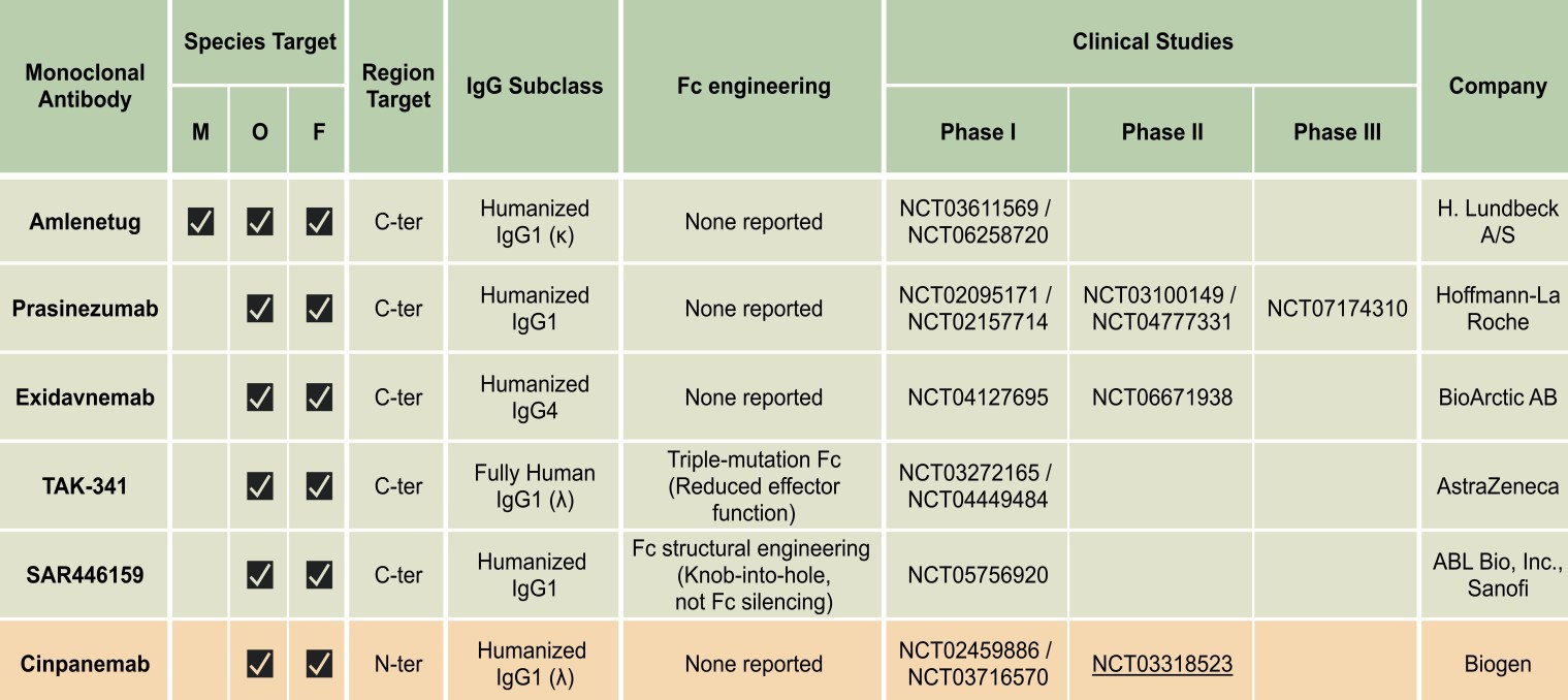 Summary overview table about the monoclonal antibodies developed for Parkinson’s disease