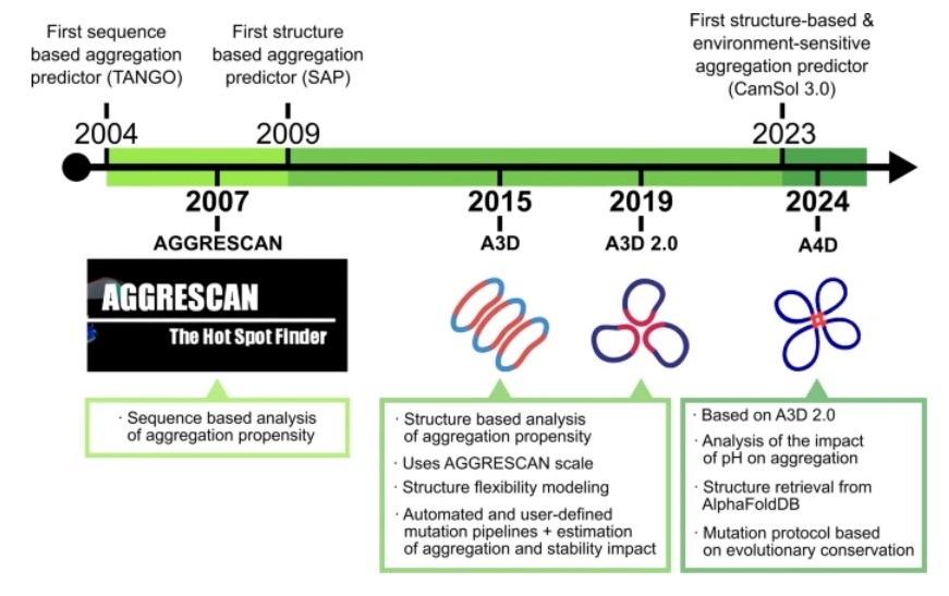 Timeline of Aggrescan releases in the context of protein aggregation predictors.