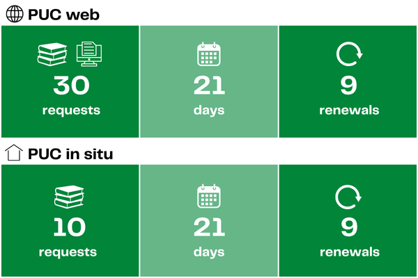 PUC Image documents, days, renewals