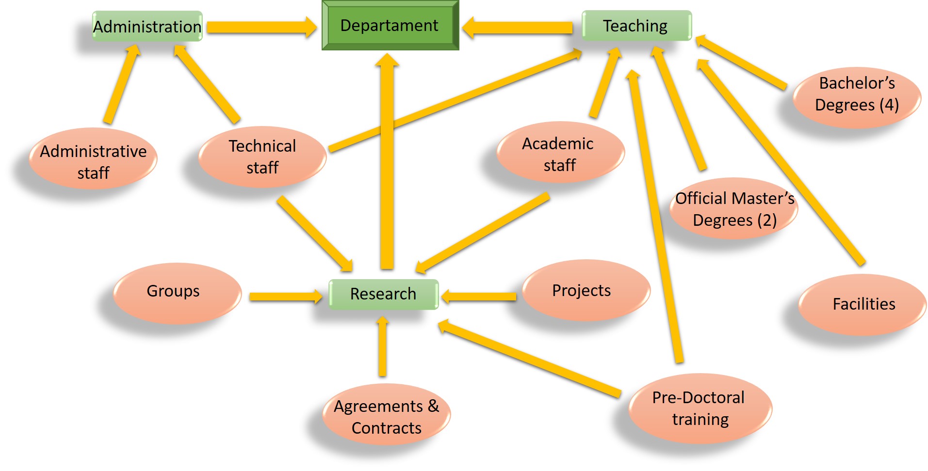 Organization chart of the Departament of Prehistory