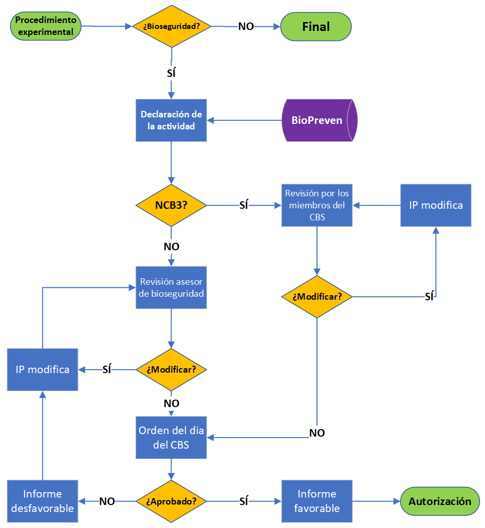 diagrama flujo presentación evaluación riesgos en el CBS