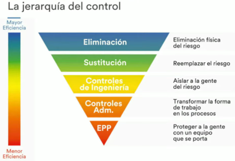 jerarquia del control de riesgos