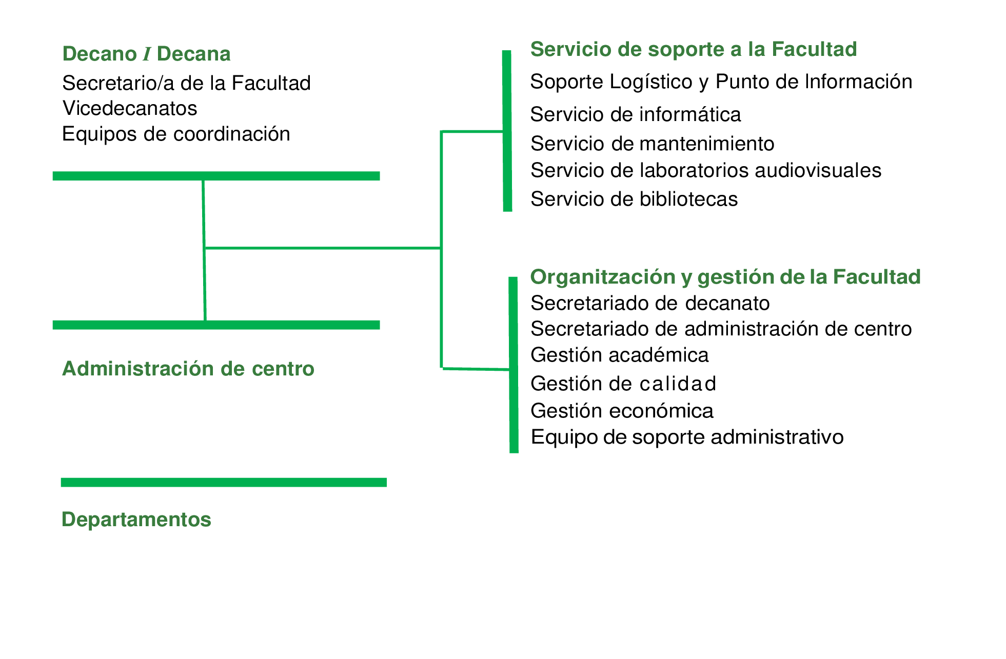 Estructura i organització