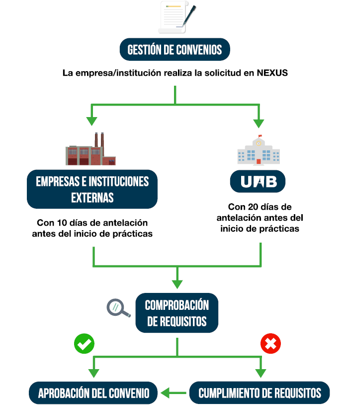 Esquema de la gestión de convenios en la UAB.