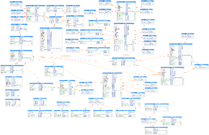 Vista del model de la Base de dades del SIG Municipal