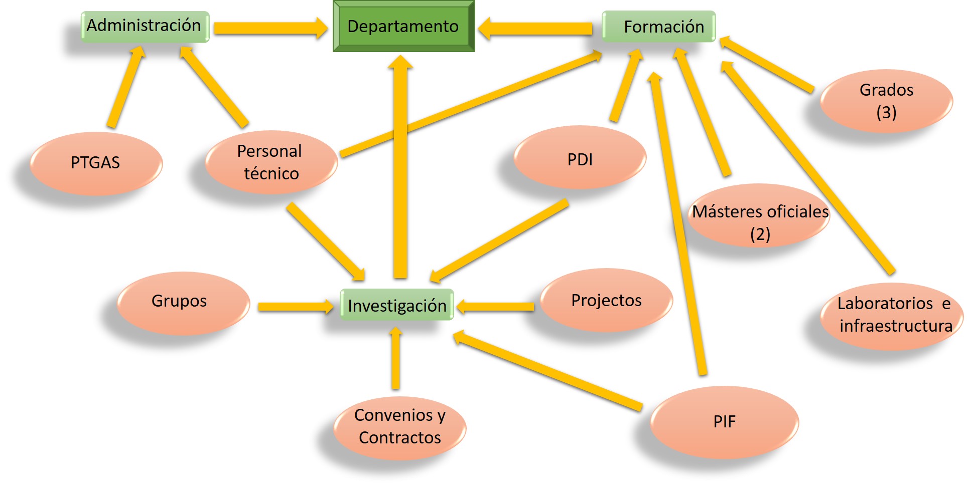 Organigrama cifras del departamento