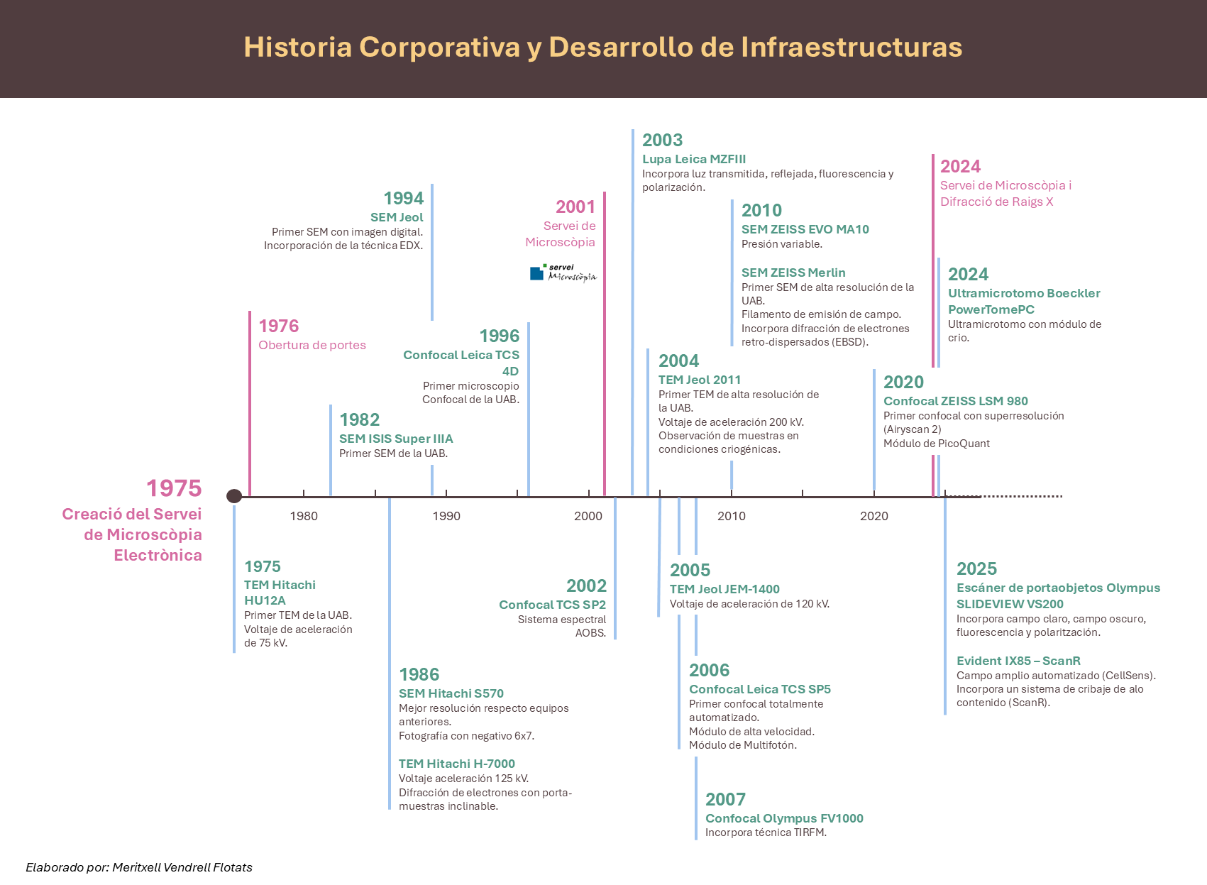 Línia temporal que mostra la història corporativa i el desenvolupament d'infraestructures