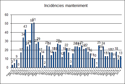 Grafic incidencies