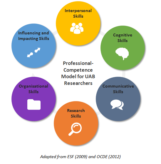 Modelo de competencias profesionales investigadores UAB - Universitat  Autònoma de Barcelona - UAB Barcelona