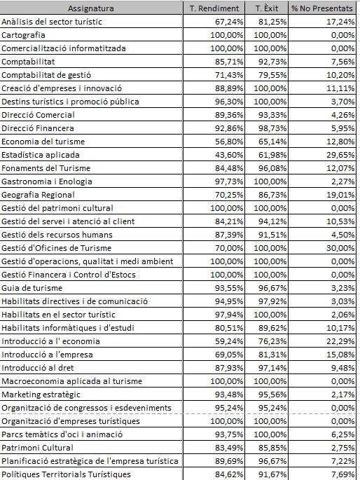 Academic results table