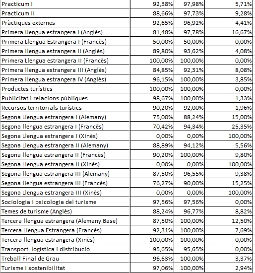 Taula de resultats acadèmics del curs 2015 - 2016