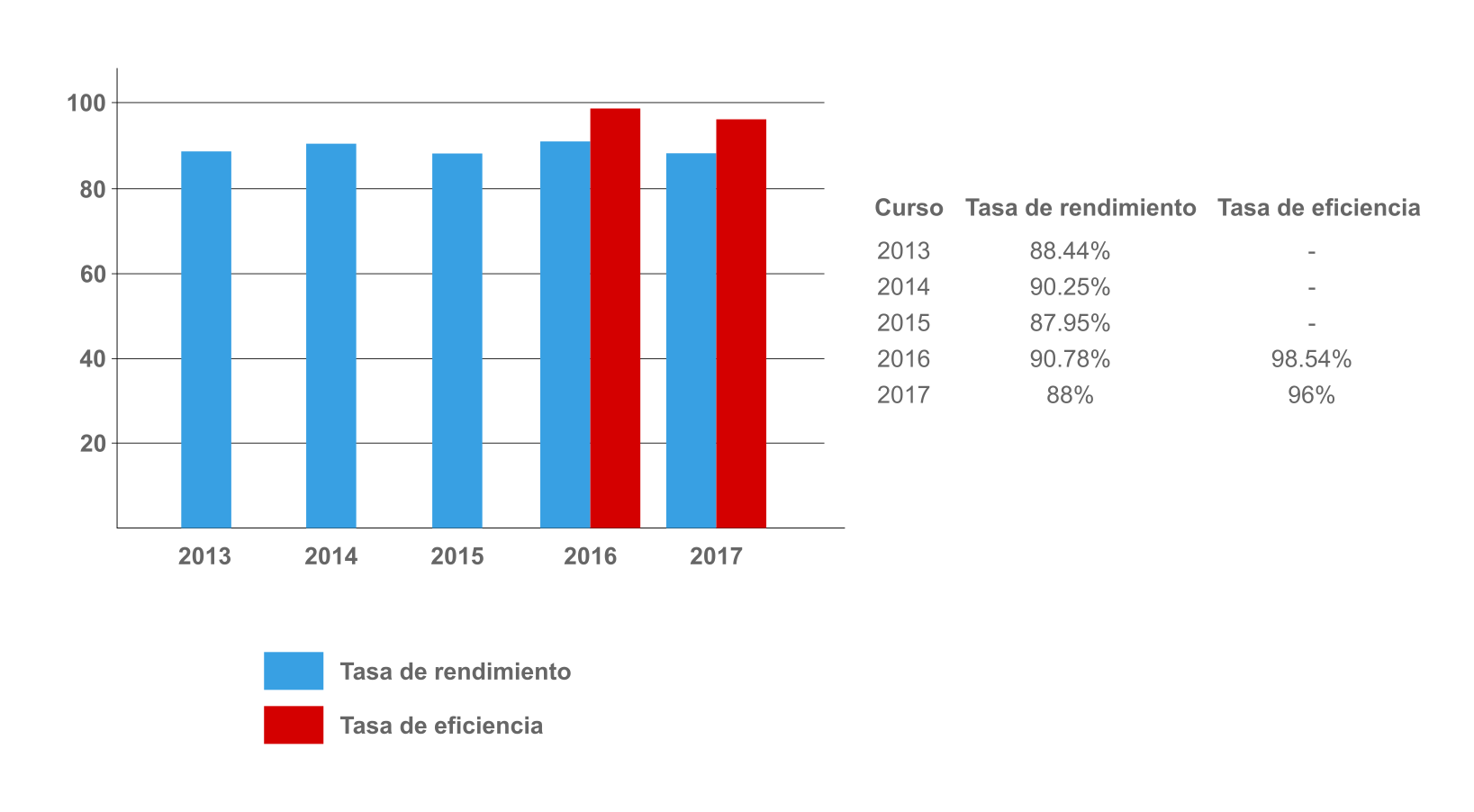 Gráfico de la media de la titulación