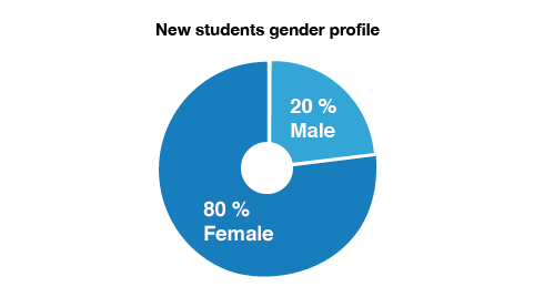 New students gender profile graphic