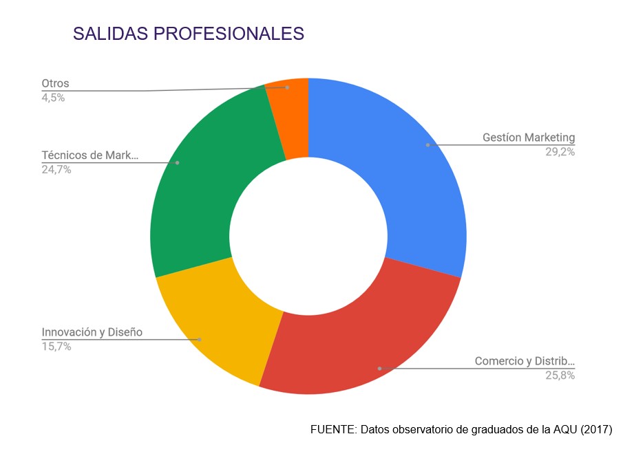 Sortides professionals màster oficial Màrqueting