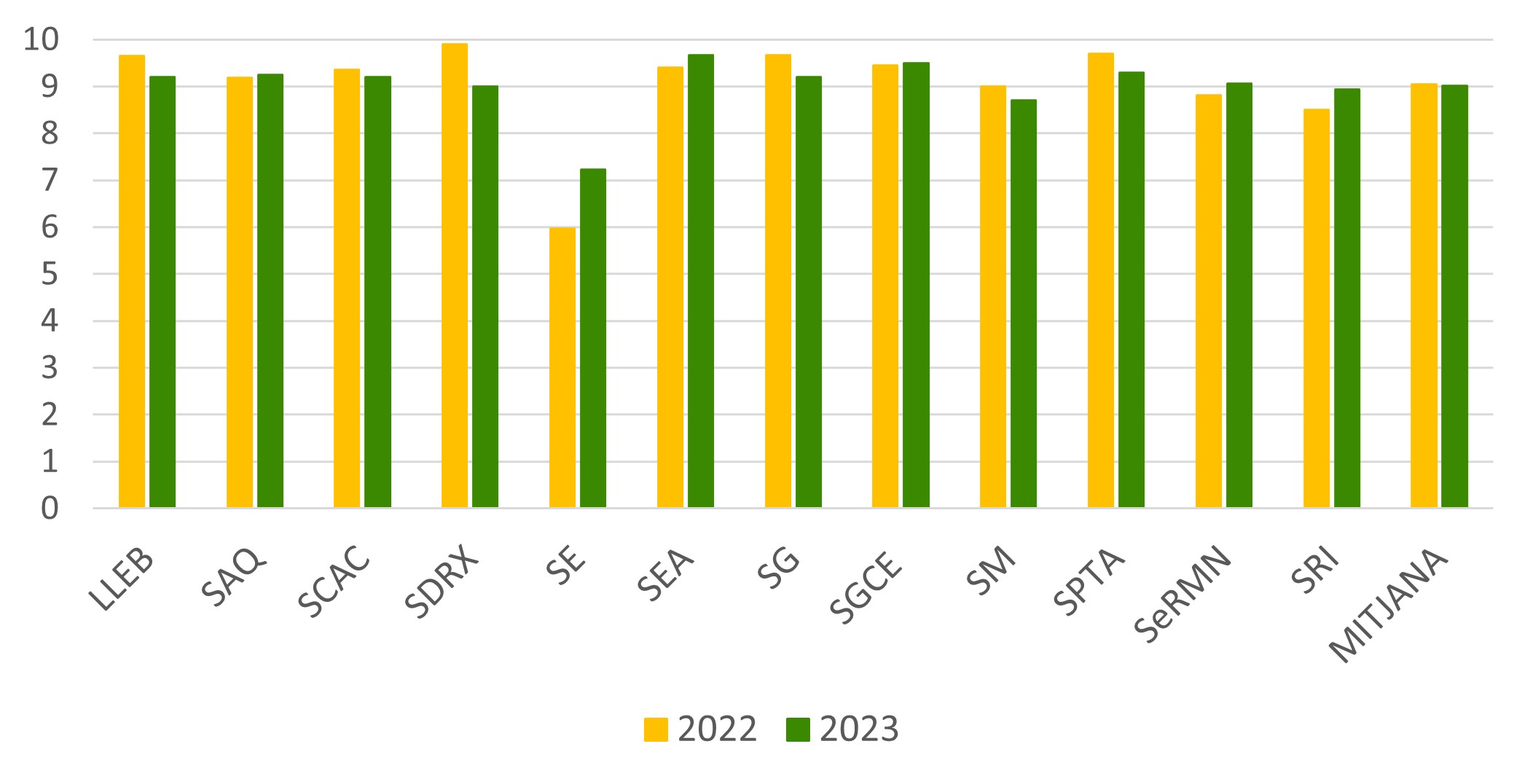 Comparison of the degree of satisfaction in 2023 compared to 2022
